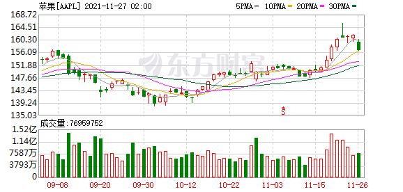 美股大型科技股普漲 蘋果漲超2%股價創收盤歷史新高