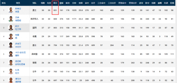 庫裡本賽季得分升至聯盟第一