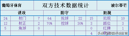 站位太重要!保利尼奧“原地射門”戴帽!七大聯賽不敗紀錄繼續 站位太重要!保利尼奧“原地射門”戴帽!七大聯賽不敗紀錄繼續