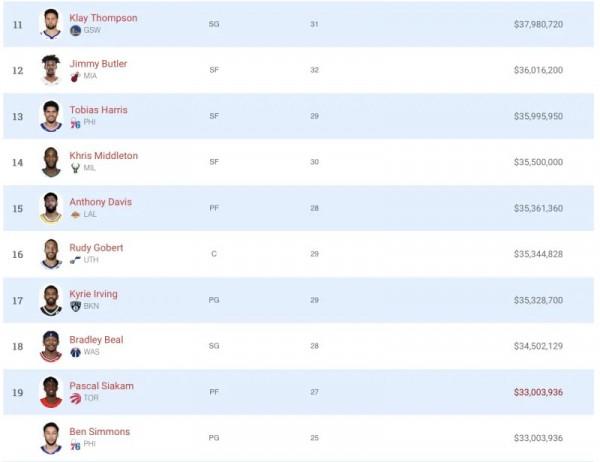 NBA新賽季薪水排行榜，沃爾第二，庫裡9連霸，詹姆斯第幾？