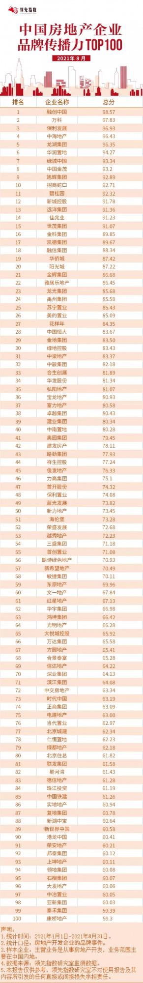 2021年8月中國房地產企業品牌榜TOP100