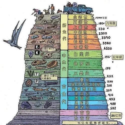 地質年代表瞭解地球的發展