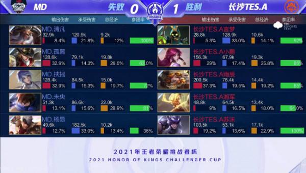 王者榮耀挑戰者杯：小鵬伽羅三條命四殺帶走比賽，TES.A戰勝MD