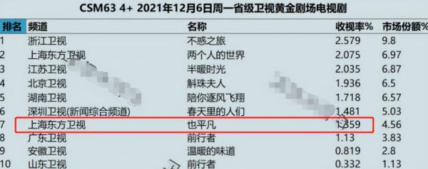 東方又甩出“王炸”劇，僅播1集口碑收視雙高，張國立新劇好上頭