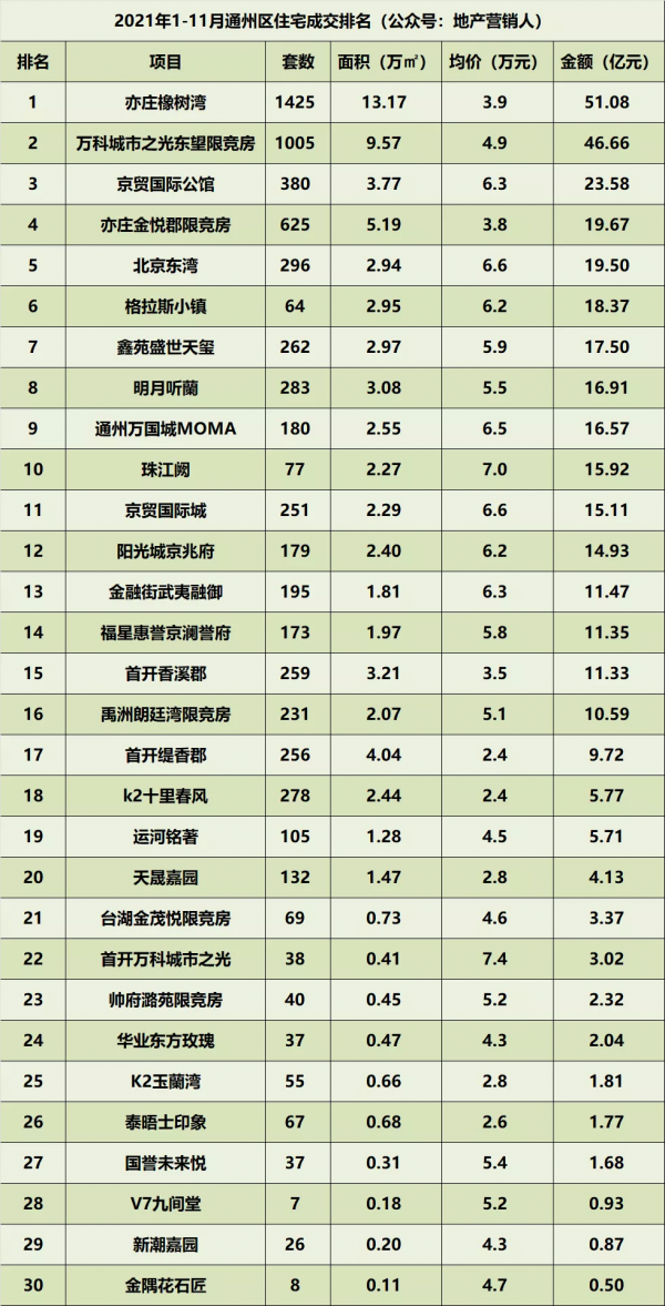 2021年1-11月北京住宅各區成交排名 2021年1-11月北京住宅各區成交排名
