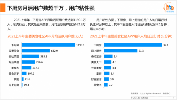 2021上半年度中國美食社群APP產品市場研究報告