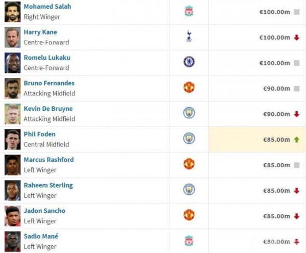 英超球員最新身價榜:薩拉赫、凱恩、盧卡庫1億歐並列居首 英超球員最新身價榜:薩拉赫、凱恩、盧卡庫1億歐並列居首