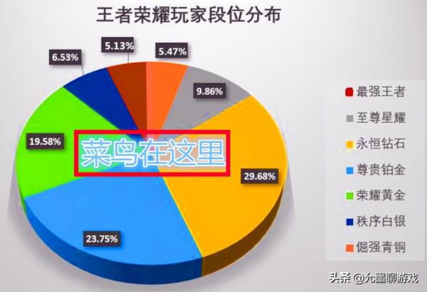 王者：官方公佈S24段位分佈圖，最難打的不是星耀，菜鳥全在這裡