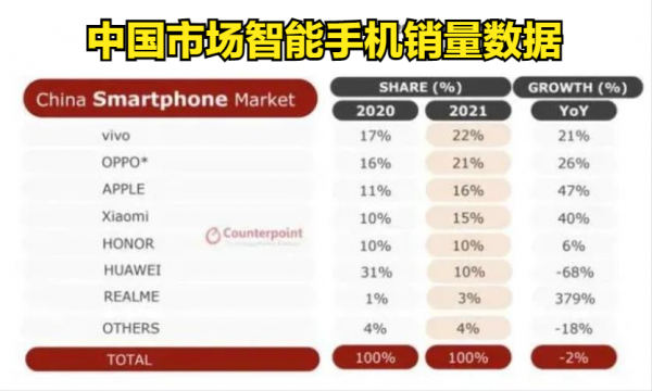 全球、中國、印度、歐洲手機市場資料：小米，華為、OV的排名如何