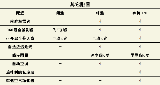 10萬級，國產能對抗合資？奔騰B70、朗逸、軒逸三車對比，見分曉