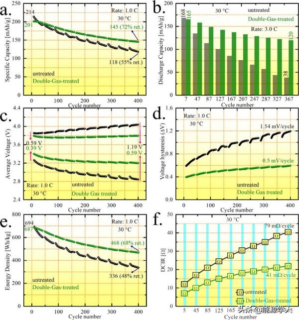 Doron Aurbach:雙氣體處理助力正極材料迴圈效能提升 Doron Aurbach:雙氣體處理助力正極材料迴圈效能提升