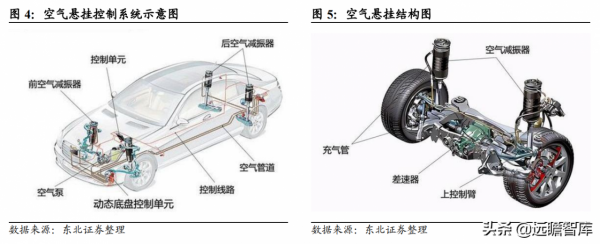 空氣懸掛行業：供需端催化空氣懸掛發力，國產化方案助力價格下探