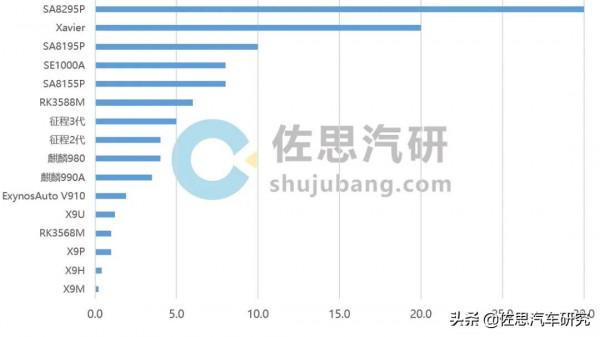 座艙SoC研究：本土晶片商初露崢嶸，百億市場誰主沉浮