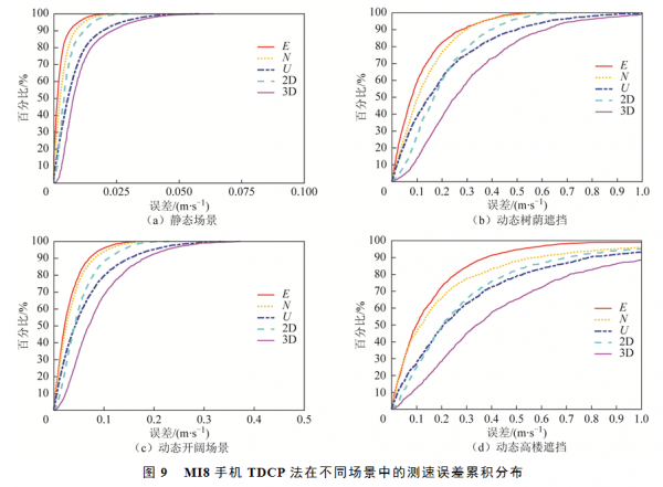安卓智慧手機GNSS單點測速效能評估 安卓智慧手機GNSS單點測速效能評估