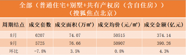 數說京樓 | 9月北京新房扎堆入市，二手房成交持續下跌