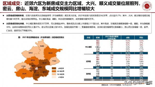 房地產年報-2021年北京房地產市場形勢總結