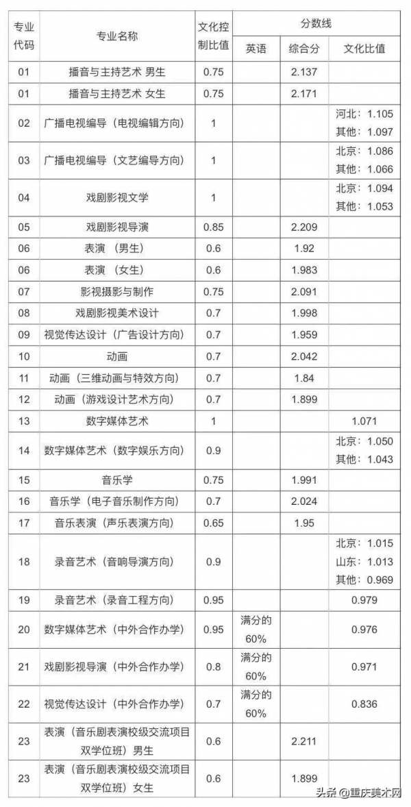 名校推薦 | 中國傳媒大學2022報考攻略(附近5年本科錄取線) 名校推薦 | 中國傳媒大學2022報考攻略(附近5年本科錄取線)