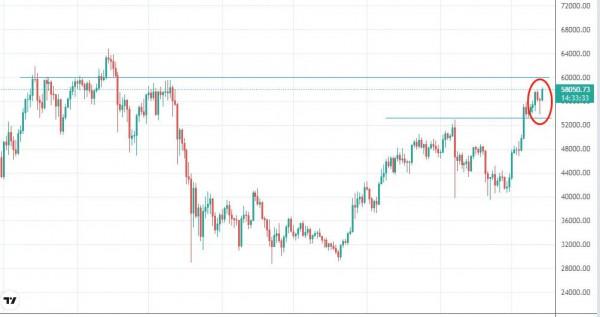 比特幣劍指60000，主流幣又來了？