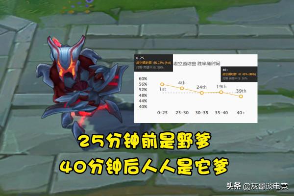 LOL新晉“後期超級兵”誕生，前後期勝率相差9%，玩家呼籲重做