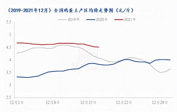漲漲跌跌又一年，2021年蛋價能否完美收官？