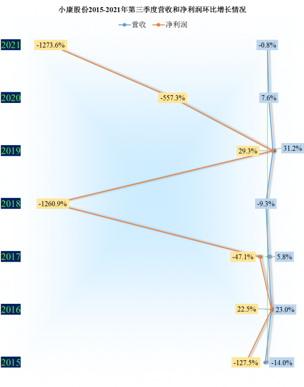 小康股份沒有迎來預期的爆發，從其財報表現看，反而陷入新的困局