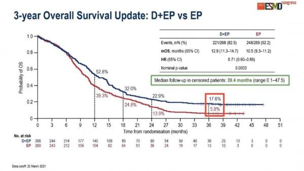CASPIAN研究公佈3年OS獲益資料,為ES-SCLC患者帶來新的治療驚喜 CASPIAN研究公佈3年OS獲益資料,為ES-SCLC患者帶來新的治療驚喜