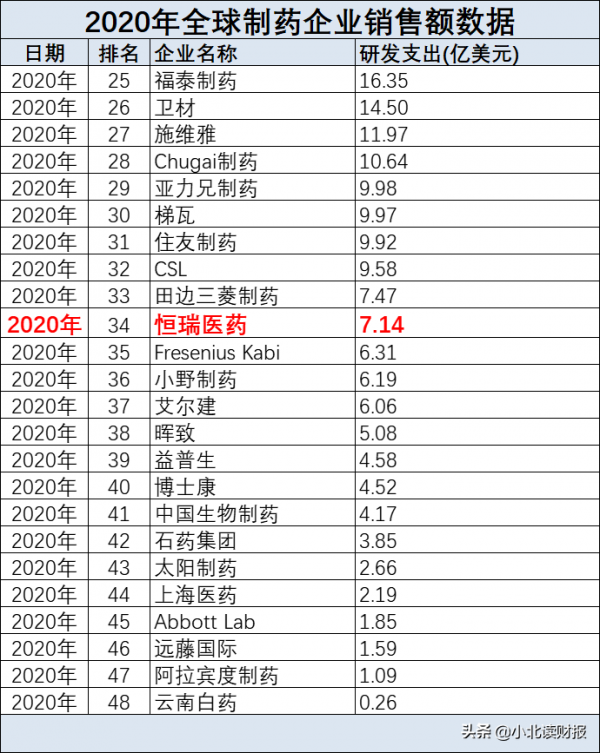 從研發實力說起，恆瑞醫藥憑什麼做行業老大？