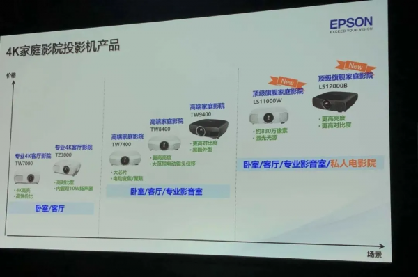 愛普生將推出真4k投影機