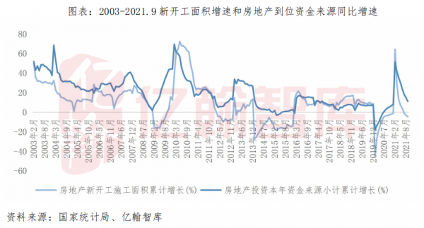 預計2022年新開工增速下降超10%,房地產開發投資增速至少下降5% 預計2022年新開工增速下降超10%,房地產開發投資增速至少下降5%