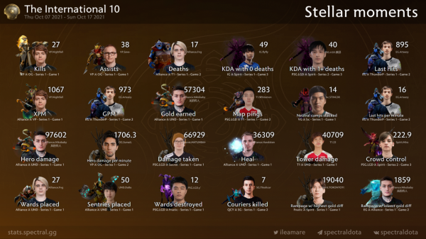 TI10 資料統計彙總