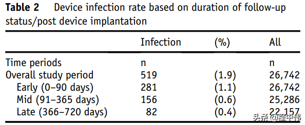 首次ICD植入術相關感染 首次ICD植入術相關感染