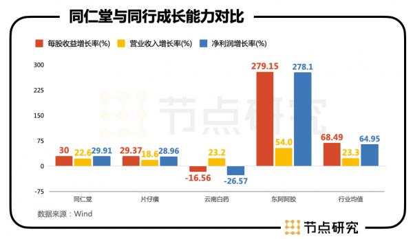 品牌與市值的背離之問，同仁堂被低估了嗎？