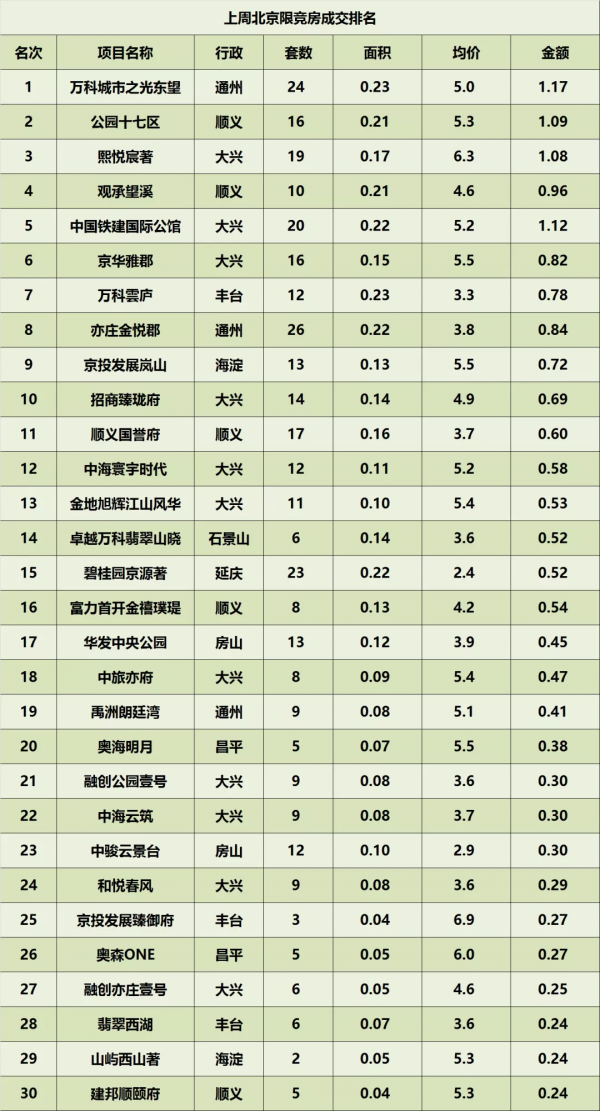 北京樓市8月第三週成交排名