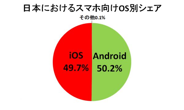 日本的智慧機使用情況，是蘋果多還是安卓多，哪個牌子最受歡迎