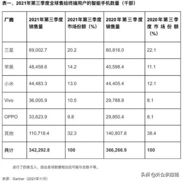 2019/2021華為手機的銷售量
