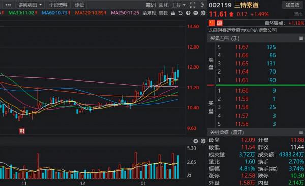拐點將至？旅遊板塊持續走強，9股獲多家機構一致看好