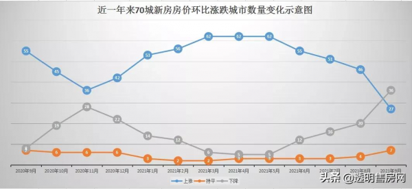 9月70城最新房價，下跌36個、上漲27個！