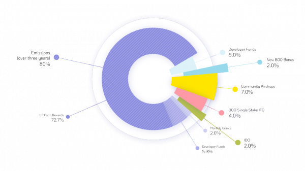 世鏈投研|新興公鏈Fantom,到底有何資本容納2.6億美元激勵? 世鏈投研|新興公鏈Fantom,到底有何資本容納2.6億美元激勵?