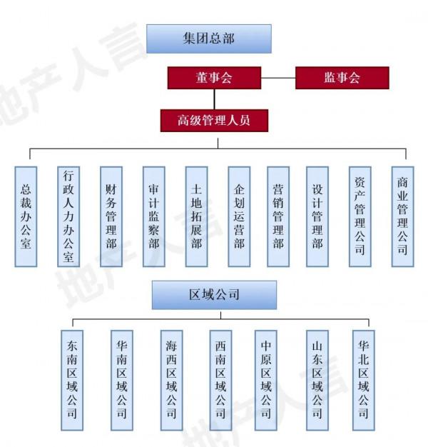 「重磅」2021萬科、華潤置地、金茂、新城...20強房企最新組織架構大盤點 「重磅」2021萬科、華潤置地、金茂、新城...20強房企最新組織架構大盤點