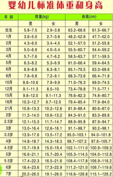 兒童生長髮育的體格生長常用指標