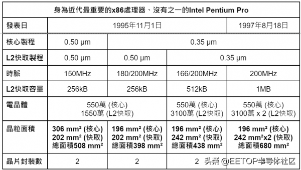 從蘋果M1 Max 回顧史上那些巨無霸級的處理器 從蘋果M1 Max 回顧史上那些巨無霸級的處理器