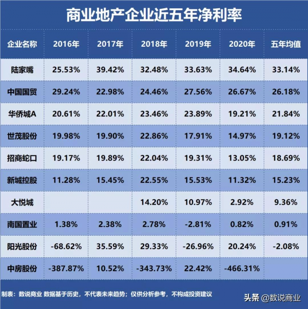 招商蛇口、新城控股、華僑城…誰是盈利能力最強的商業地產企業？
