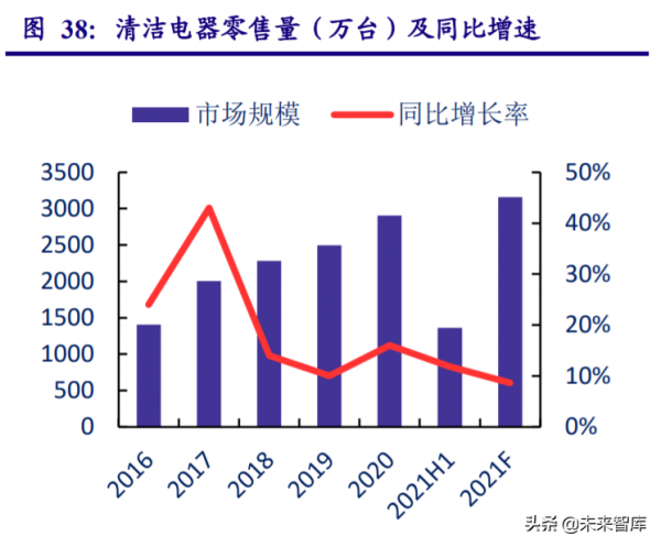 家用電器行業研究報告:龍頭價值迴歸,聚焦高景氣賽道 家用電器行業研究報告:龍頭價值迴歸,聚焦高景氣賽道