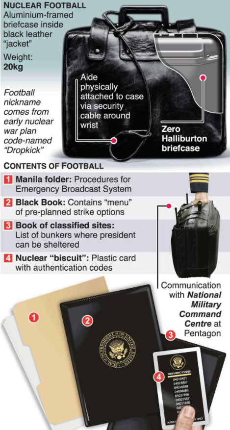 美國總統如何發動核打擊?不止按手提箱按鈕那麼簡單,有兩人可攔 美國總統如何發動核打擊?不止按手提箱按鈕那麼簡單,有兩人可攔