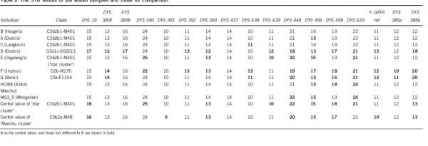 愛新覺羅家族父系型別的錯誤資訊和最終發現確定 愛新覺羅家族父系型別的錯誤資訊和最終發現確定