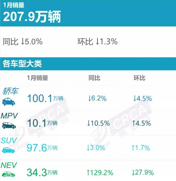1月豪華車銷量丨賓士C級腰斬，理想ONE翻倍，寶馬持續領跑