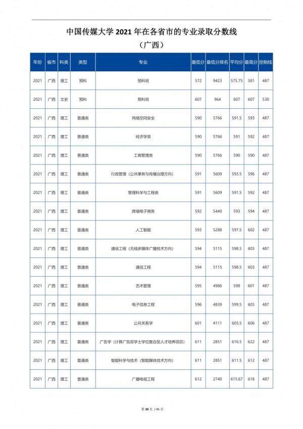 2022高考:中國傳媒大學2021年在各省市招生的專業錄取分數線 2022高考:中國傳媒大學2021年在各省市招生的專業錄取分數線