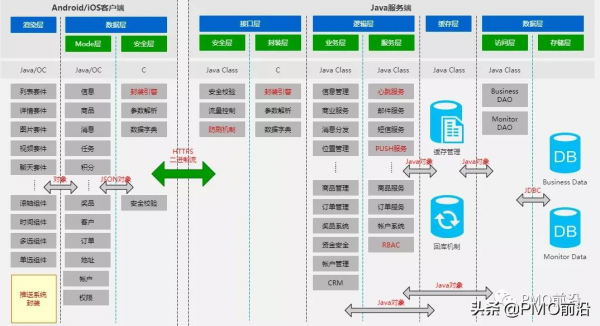 網際網路專案經理&amp&semi;PMO需要了解的技術框架圖