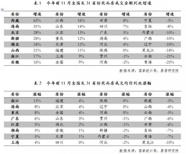 31省份房地產行情：黑龍江房價跌幅最大，啥訊號？