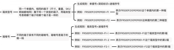 跨境電商海外倉:箱嘜,箱型別,箱號等裝箱那些事兒 跨境電商海外倉:箱嘜,箱型別,箱號等裝箱那些事兒